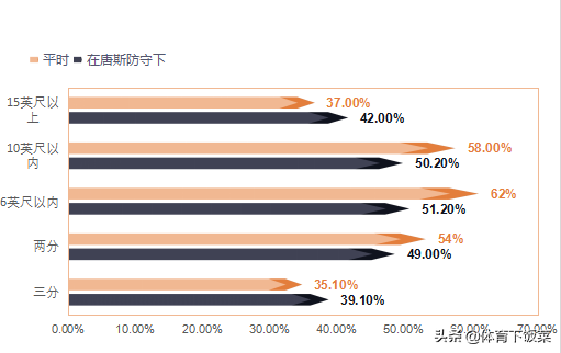 为什么nba中锋都选唐斯(深度 | 进攻大杀器，中锋的佼佼者，多角度解析唐斯强在哪？)