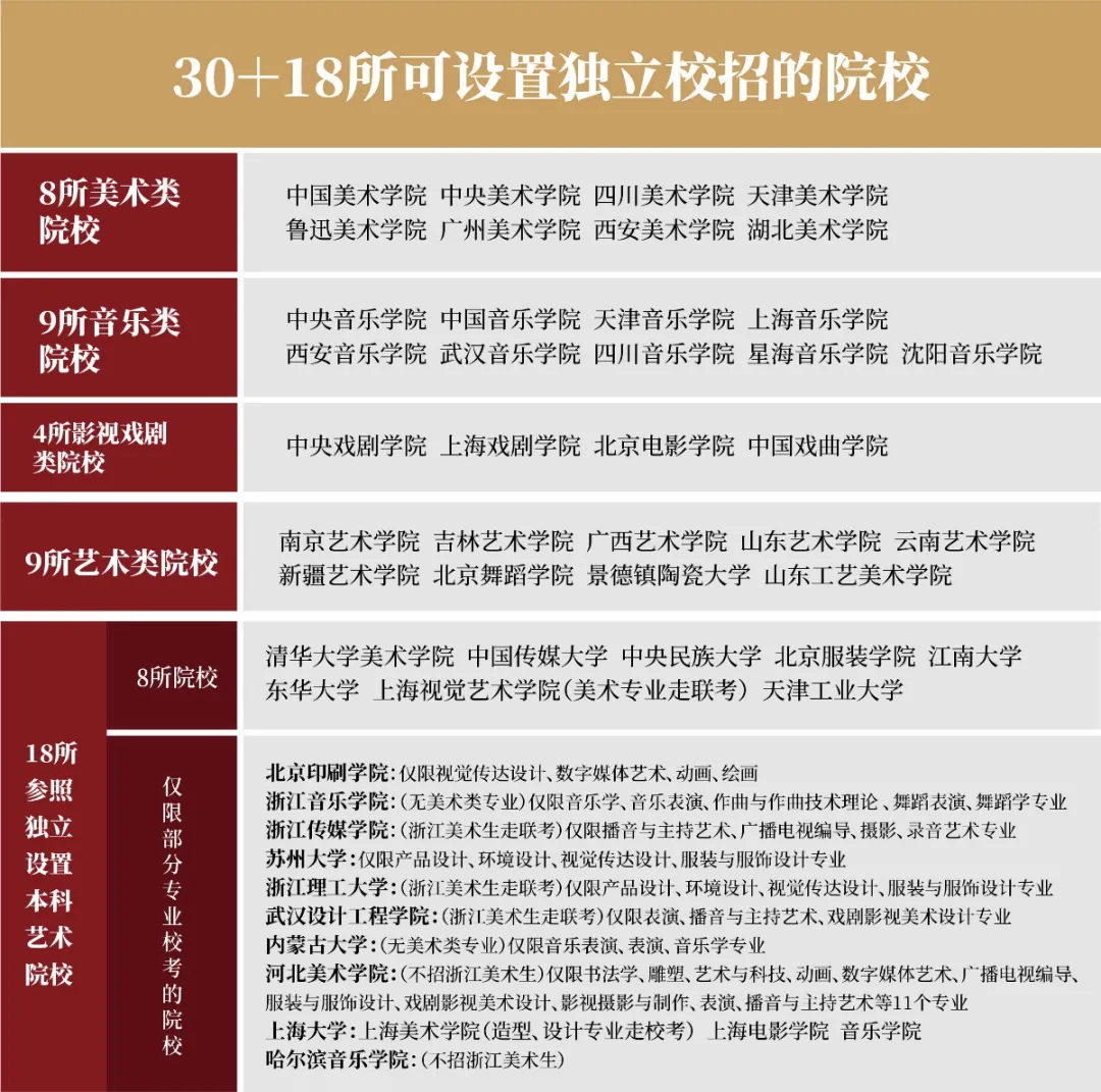 艺术生校考和联考有什么区别?看完这篇就懂了