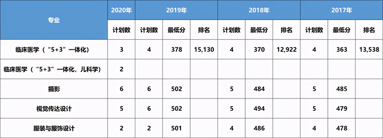 大连医科大学近三年在各省分专业录取分数+2020招生计划数