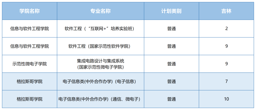 2021年电子科技大学各省招生计划及部分省市提档分数线汇总