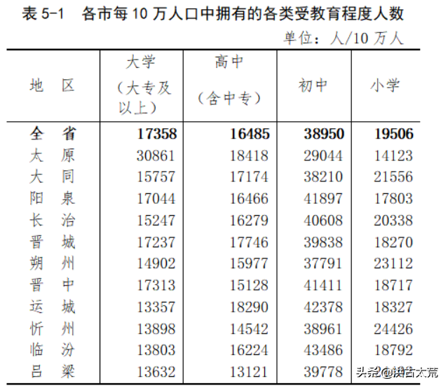 山西大学文化程度人口：太原、晋中、晋城、阳泉、大同超过平均值