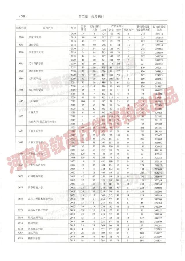 @报志愿必看！河南2018~2020各批高校投档线、位次对照表汇总