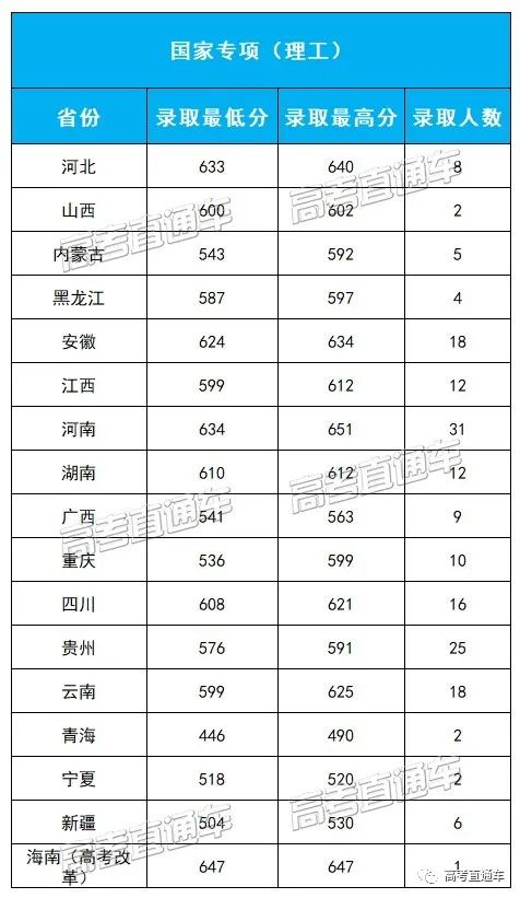 考2次都没这么高分！全国52所重点大学各省投档线汇总