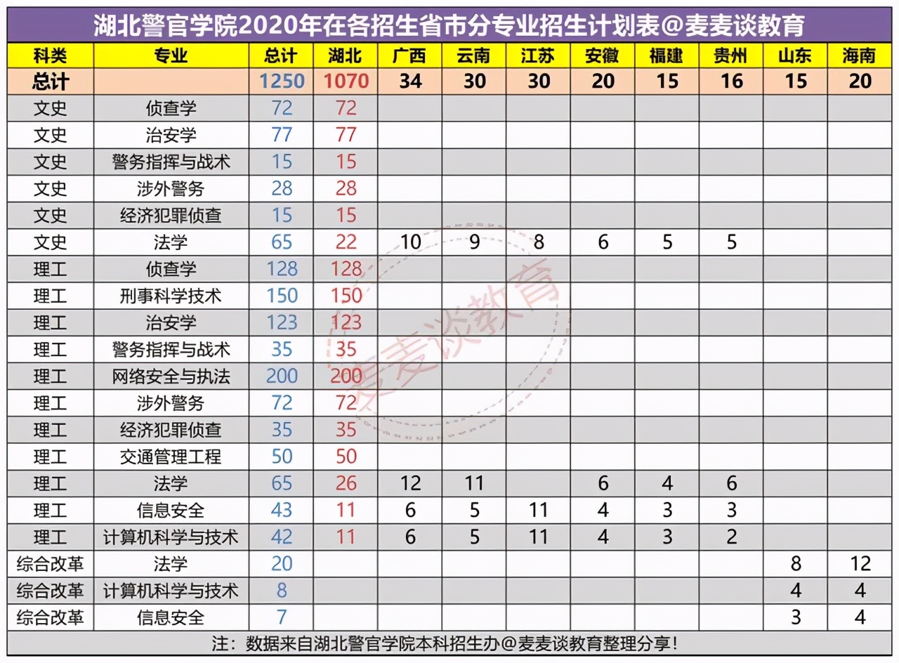 湖北警官学院2020各专业在各省市招生计划数及江苏/湖北/山东分数