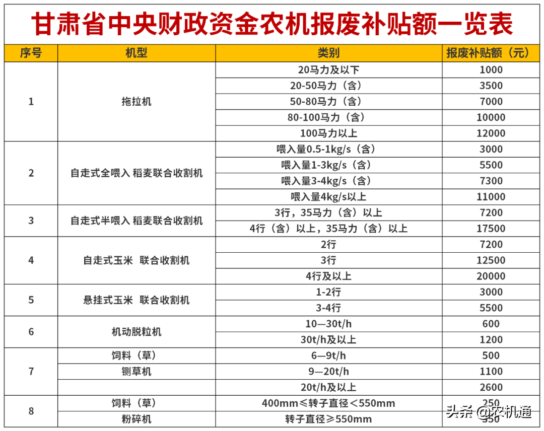 2020年，這些省（市）發(fā)布了農機報廢更新補貼實施方案