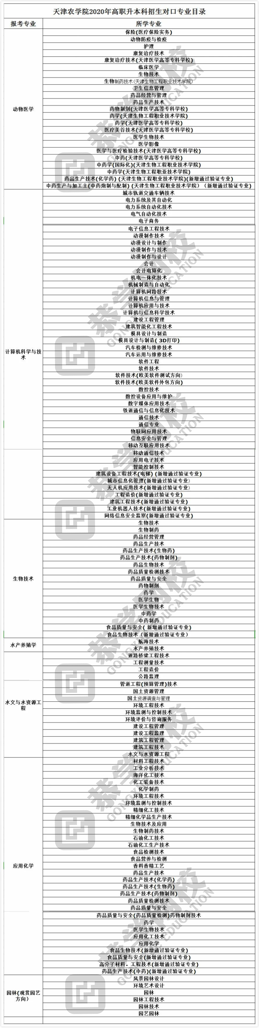 2020年天津专升本专业限制