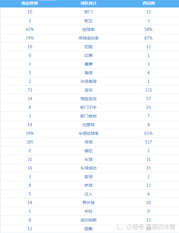 瓦尔迪进球被吹B席制胜(英超第4轮周六比赛综述：C罗首秀燃炸全场，热刺尝赛季首败)