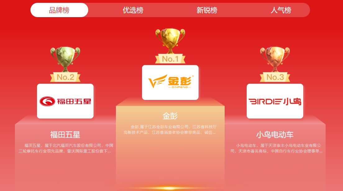買電動三輪車，選擇哪個品牌好？品牌“十強榜”出爐，給出了答案