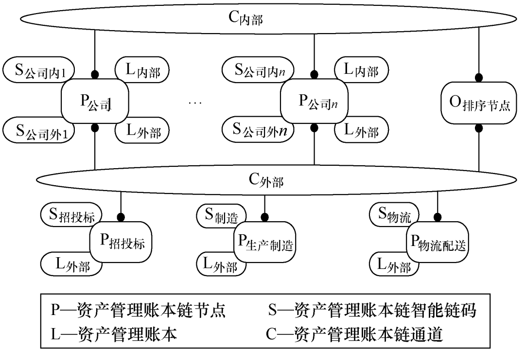 超級賬本技術在電網資產管理中的應用