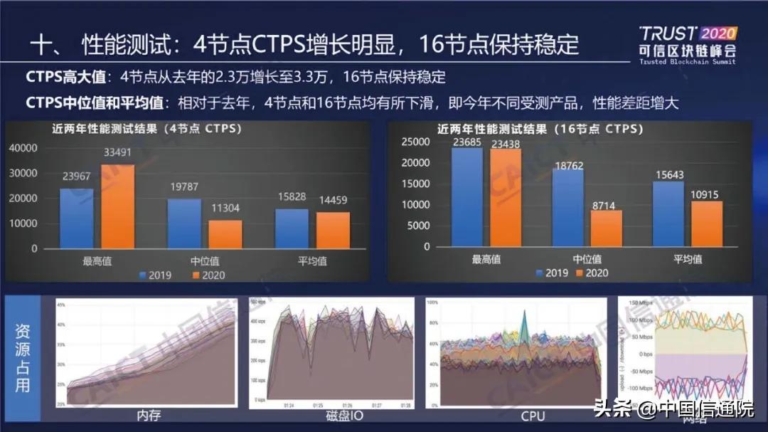 中国信通院发布“2020可信区块链测试观察”