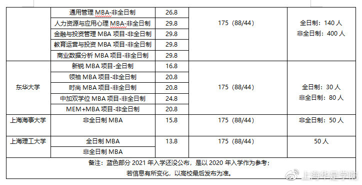 「MBA学费」2021年入学上海MBA高校学费汇总