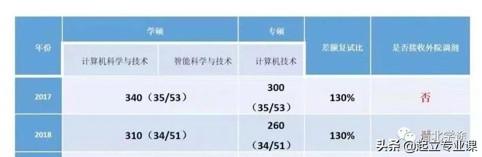 2020北京邮电大学计算机类招生情况汇总，计划招生超1000人