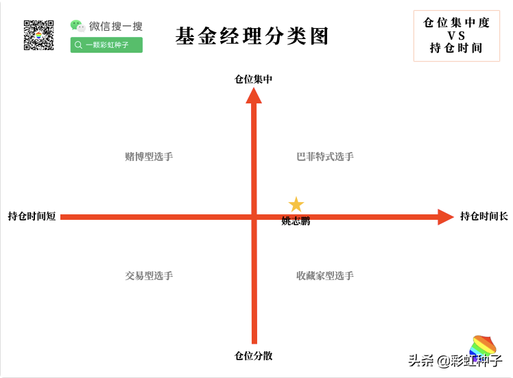 NO.640｜嘉实基金姚志鹏-嘉实远见先锋一年持有，值不值得买？