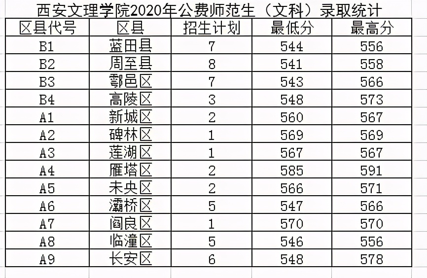 西安文理学院2020年在全国各招生省市内分专业录取分数！含艺体类