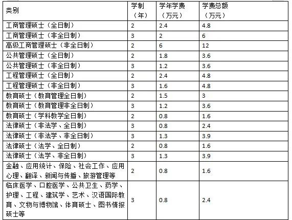 盘点国内10所高校硕士研究生学费，这些专业学费真的太贵了