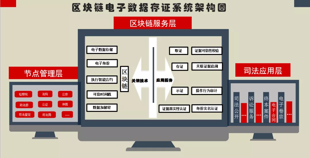 民事电子证据与区块链司法存证