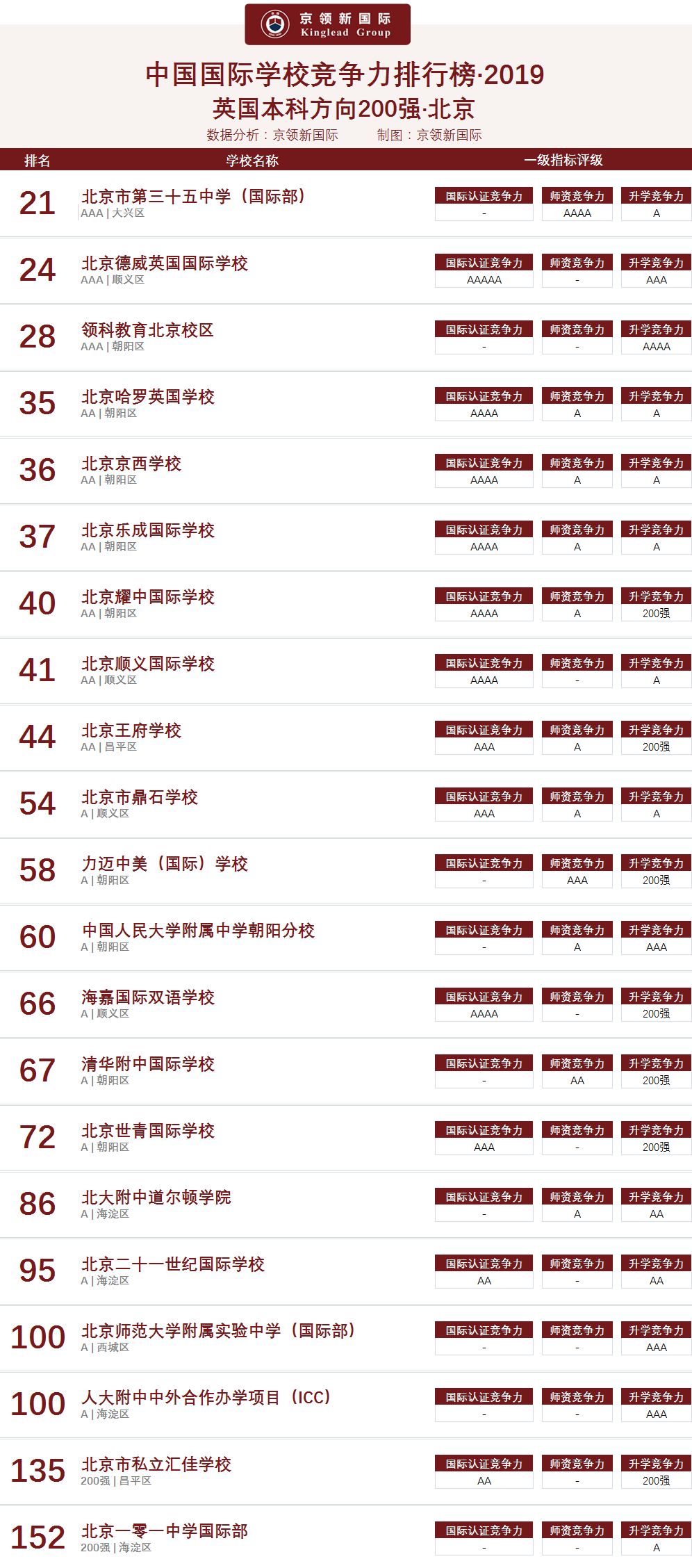 北京地区国际学校竞争力分析：你的母校排第几？