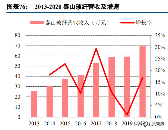 玻璃纤维产业研究：掘金双碳政策的风电纱