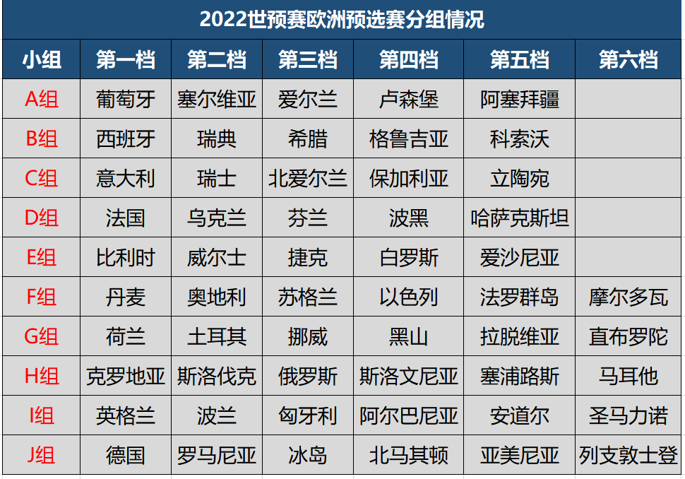 世界杯欧洲区预选(2022世预赛欧洲区今日凌晨打响，分组情况一览，共13个名额)