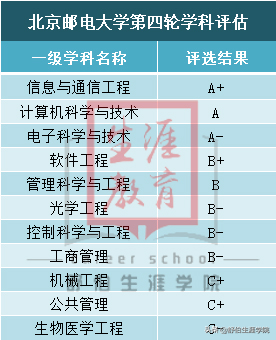 北京邮电大学2019年专业排行榜！多少分能上？就业前景如何？