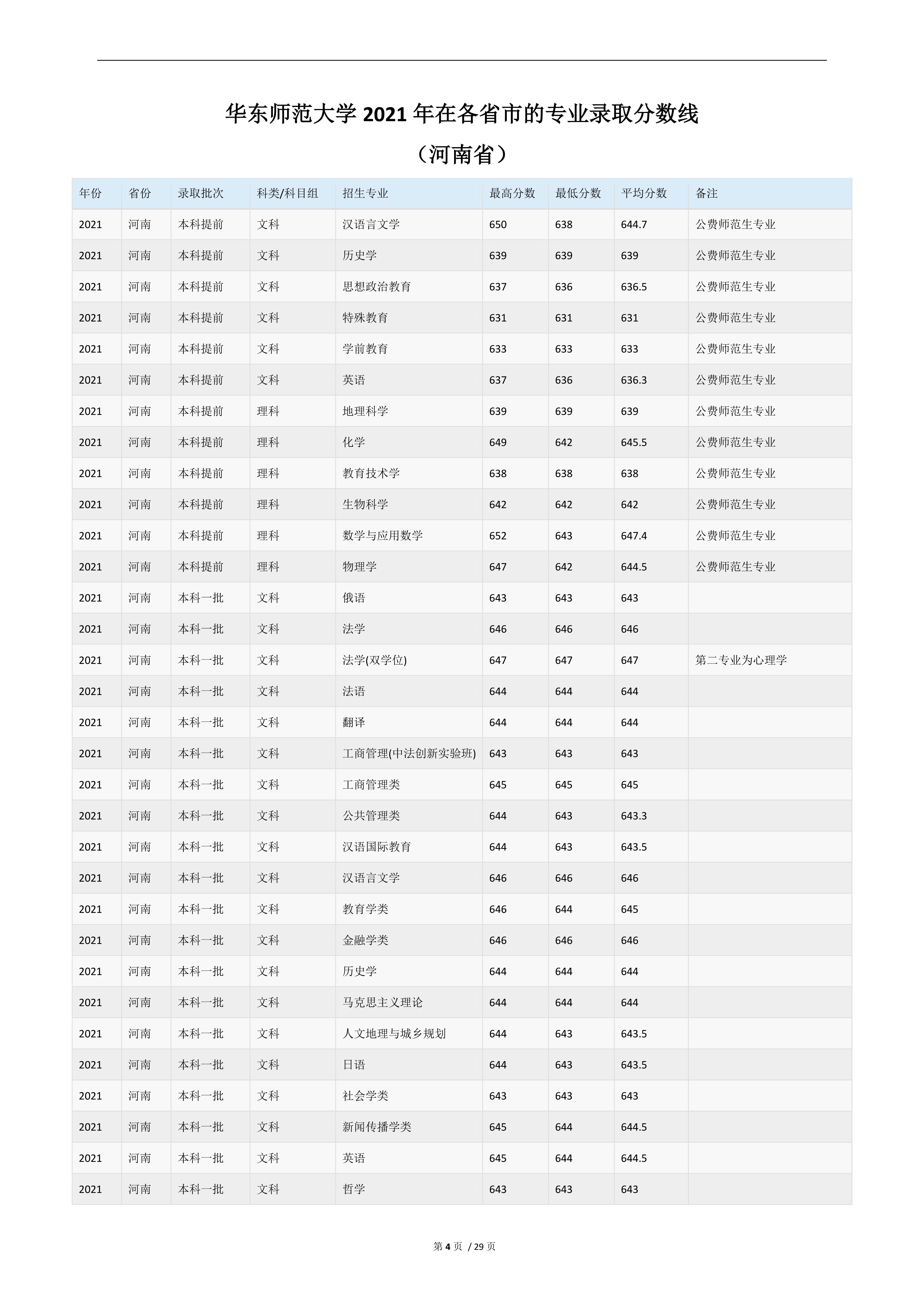 2022高考：华东师范大学2021年在各省市的专业录取分数线