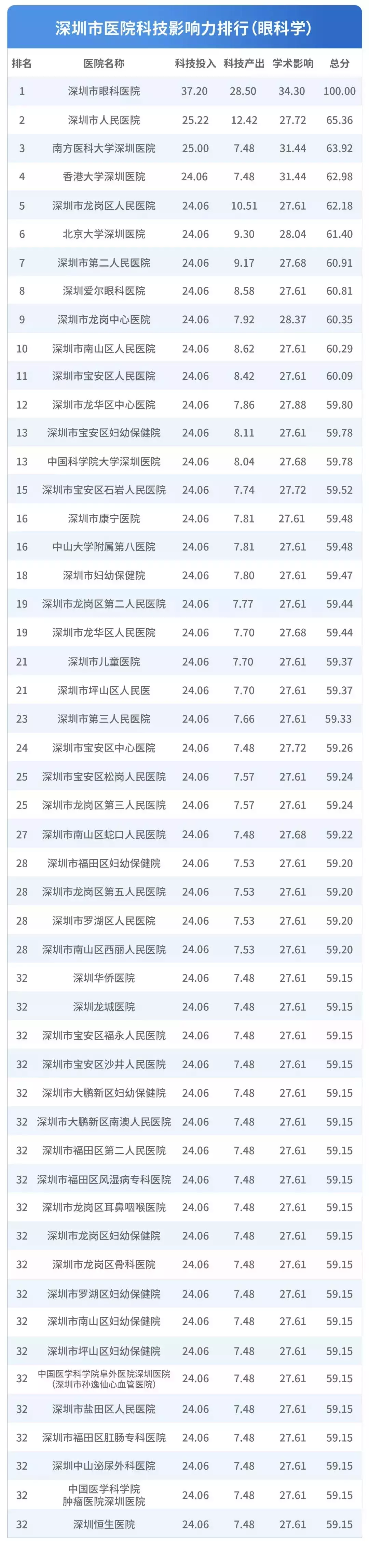 深圳医院排行榜公布！看什么病去什么医院一目了然！心里有数了！