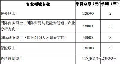 经济学/金融专硕 | 上海财经大学公布2021考研招生人数