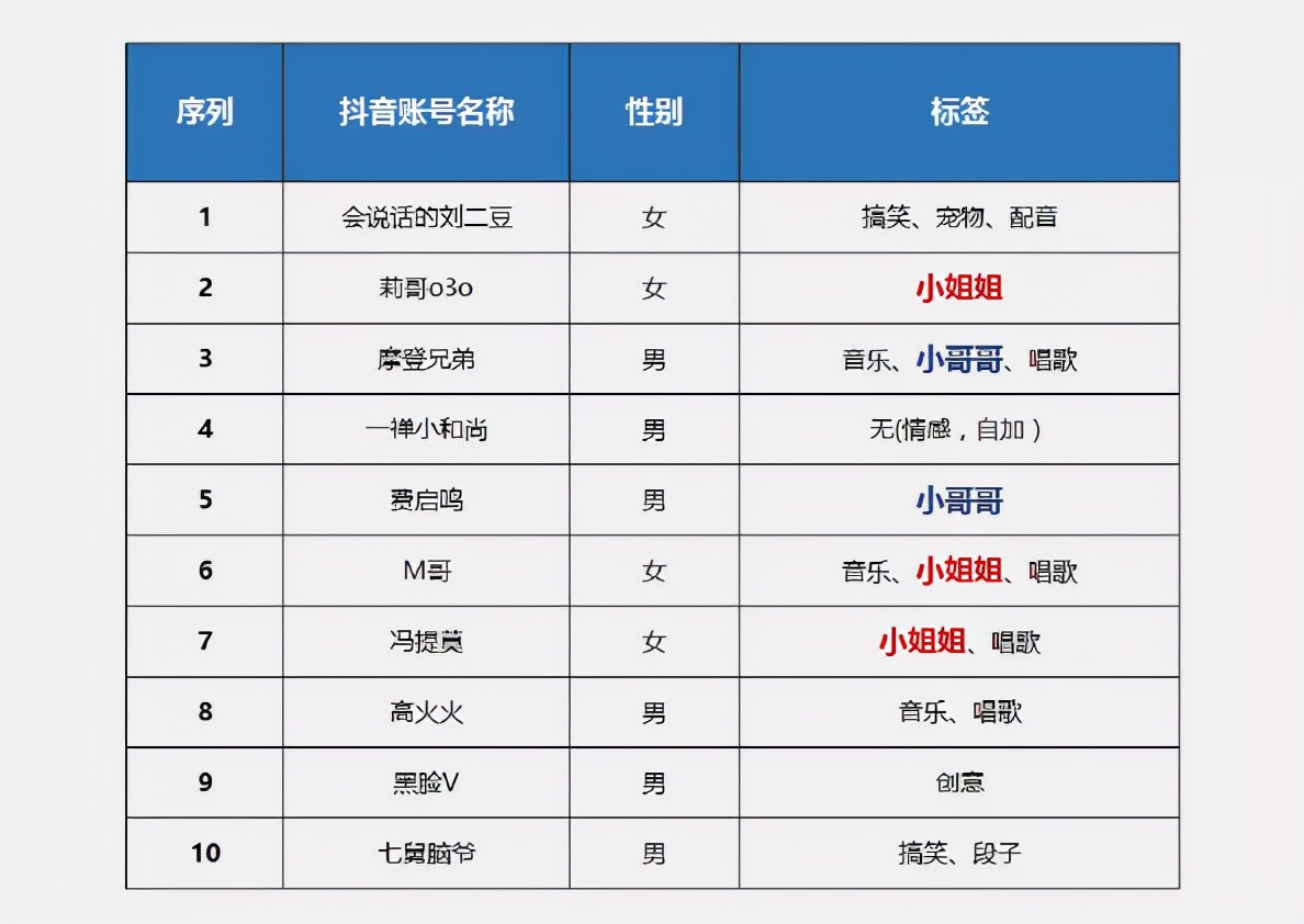 抖音排名前十网红（全国抖音网红排行榜2022） - 米圈号