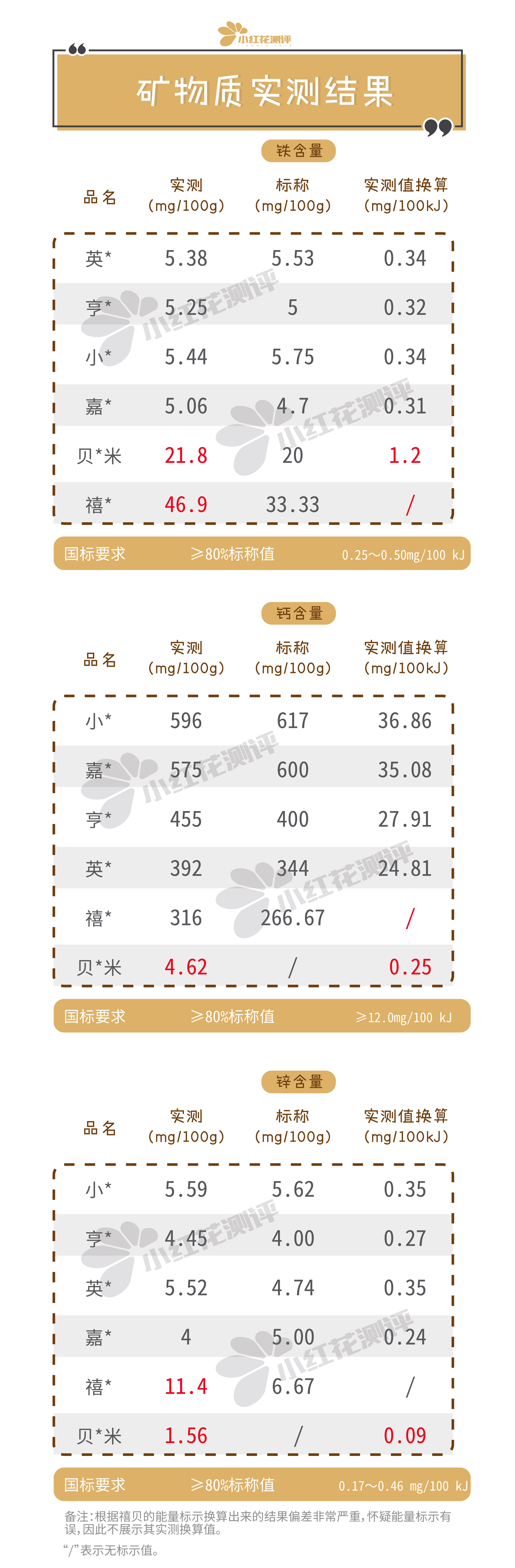 婴儿米粉测评：亨＊多糖，贝*米、禧*营养不均衡，不推荐海淘米粉