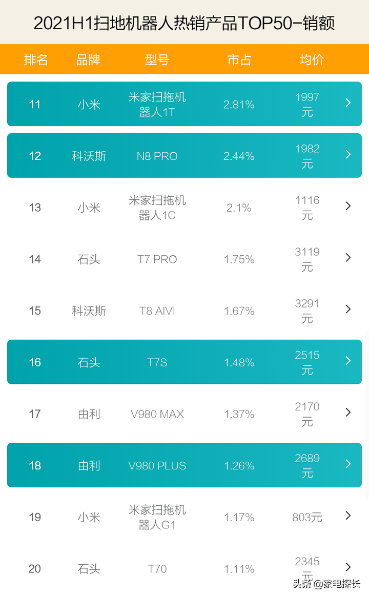 扫地机器人哪家强？2021上半年TOP50爆款透秘，云鲸还能火多久？