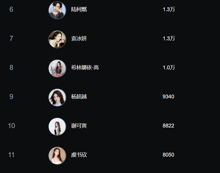 内娱女星人气榜：杨紫成功登顶，赵丽颖第五，THE9却成最大赢家