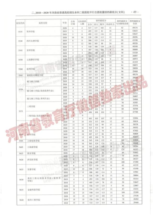 @报志愿必看！河南2018~2020各批高校投档线、位次对照表汇总
