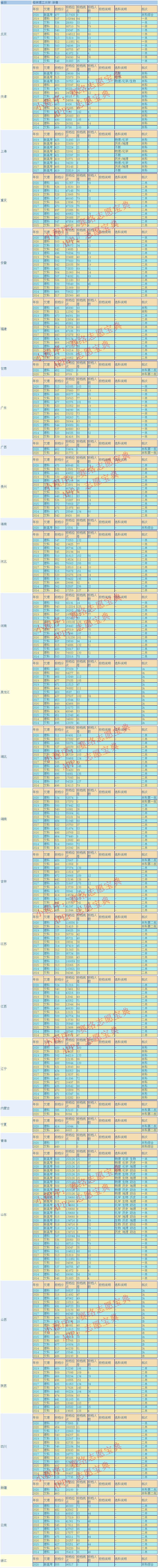 桂林理工大学录取分是多少？录取难度大吗？