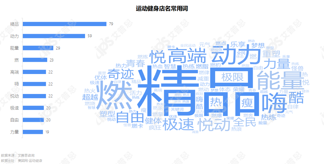 洞察 | 全国运动健身消费场所洞察报告