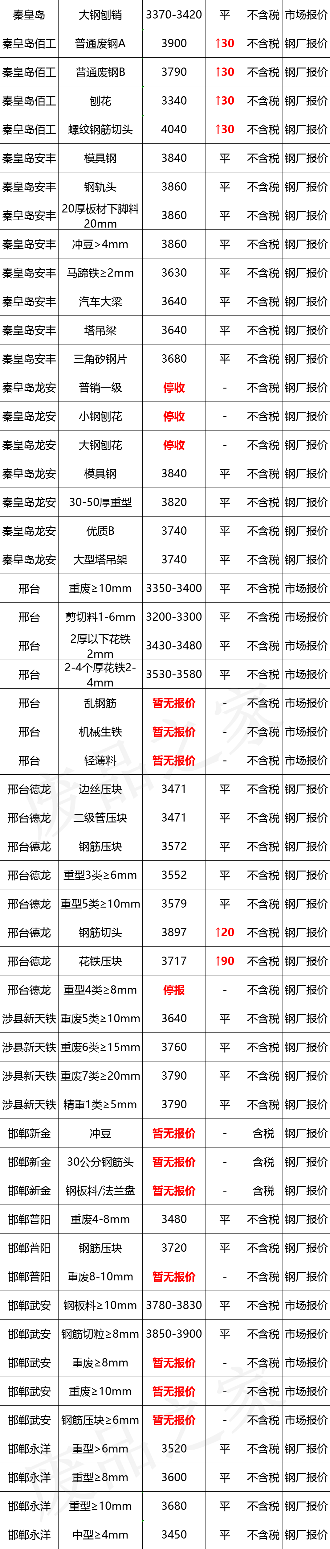 最新10月10日全国废钢铁价格汇总大表(附报价表)