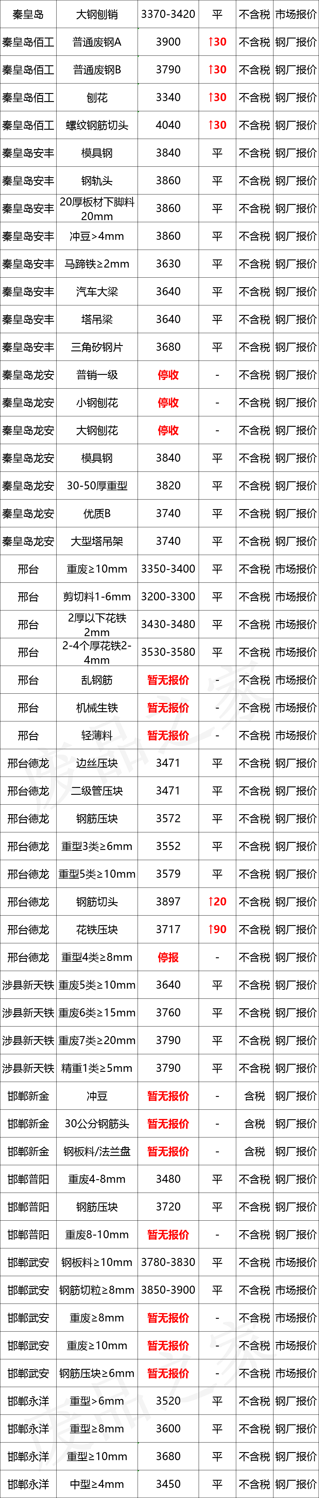 最新10月10日全国废钢铁价格汇总大表（附报价表）