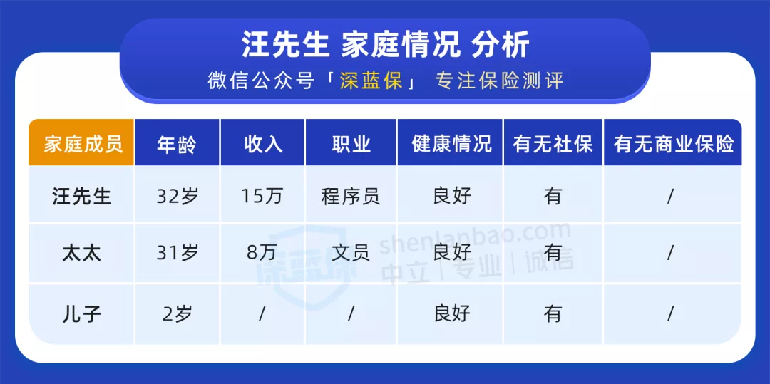 真实案例分享：预算1.2万，配齐一家三口的保险