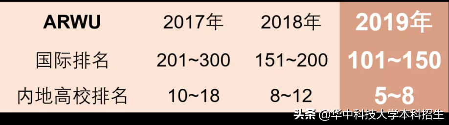 盘点！2019世界4大权威排行榜：华中科技大学全部表现出色！