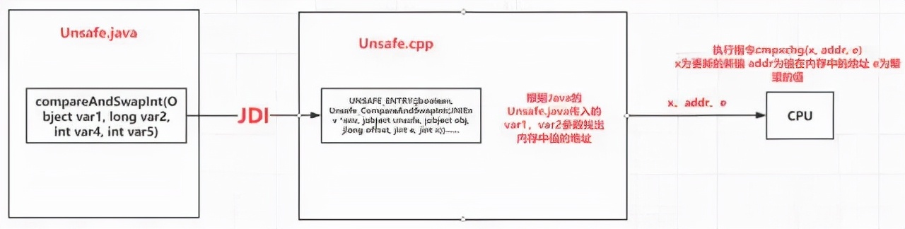 CAS原理分析，解決銀行轉(zhuǎn)賬ABA難題