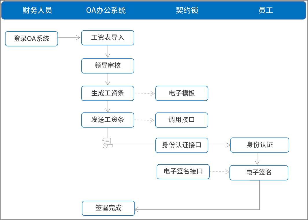 契约锁场景分享｜工资单、图纸、回执单等5大特色签署场景