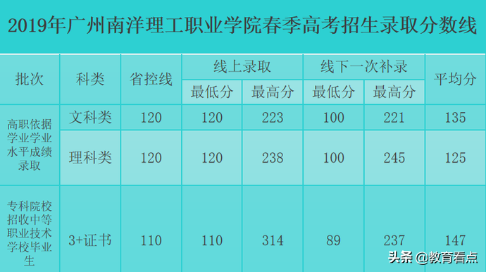 春季高考|未来三年的故事，从广州南洋理工职业学院开始