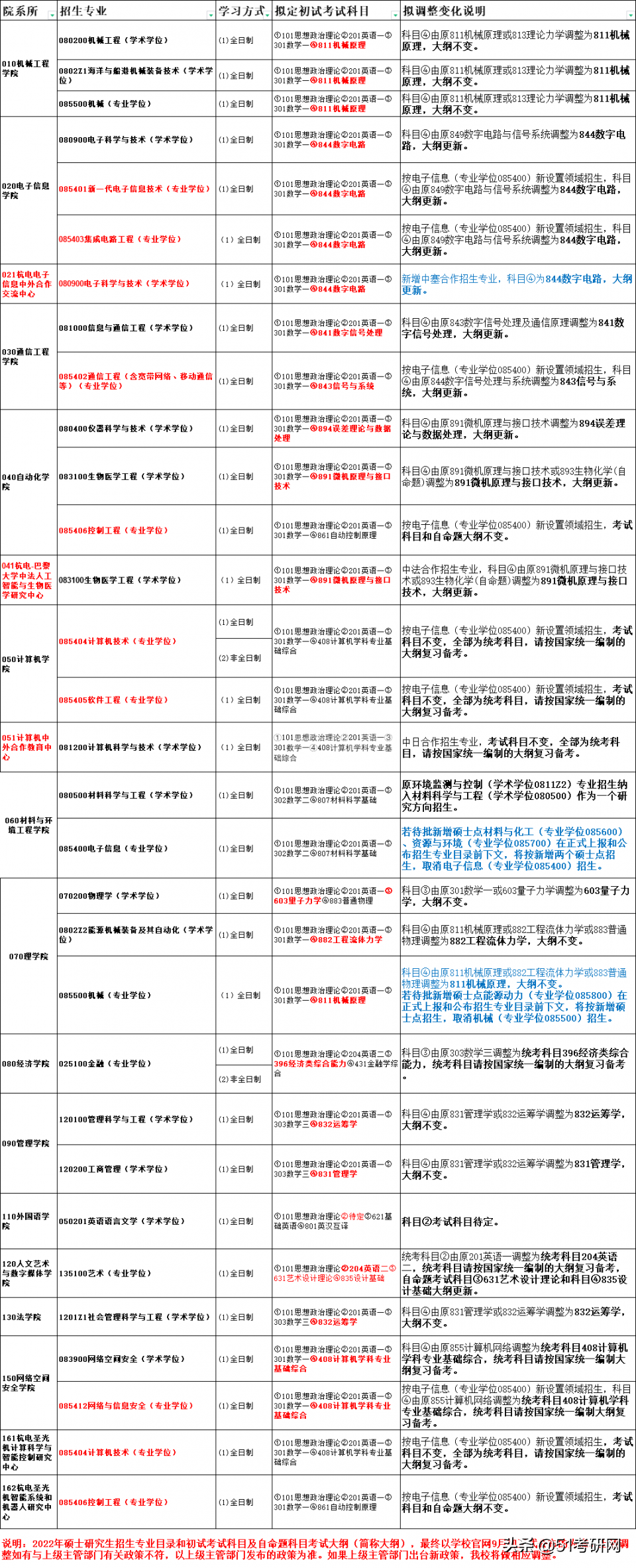 提醒今年考研人，最新停招及新增招生专业，高校初试科目调整通知