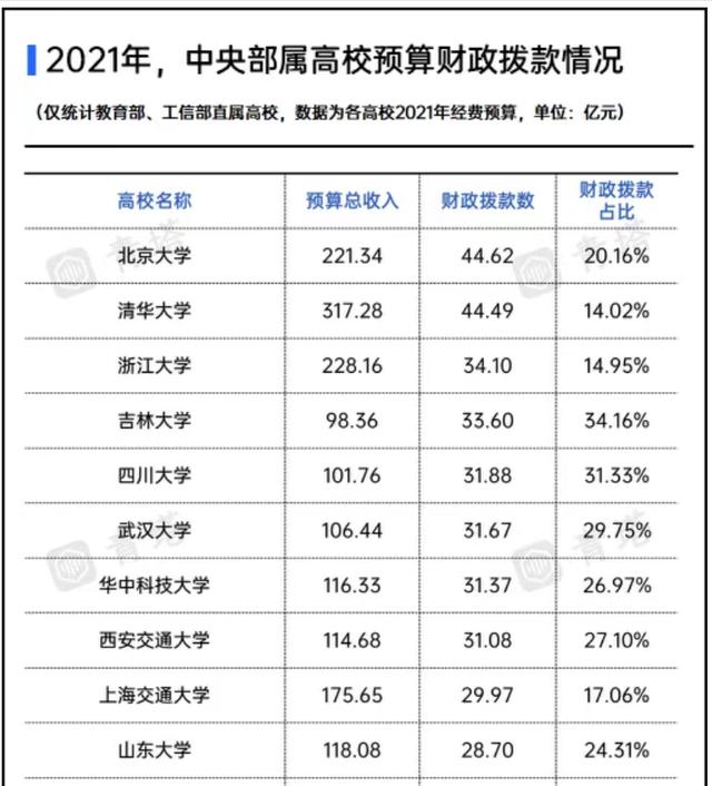 吉林大学2021年部属高校财政拨款排名出炉，继续保持领先地位。