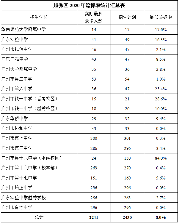 广州中考指标到校数据分析——越秀区