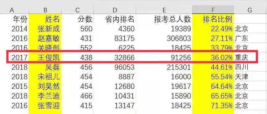 19岁当红偶像高考落榜！被曝总分307数学25，艺考中戏第6太遗憾