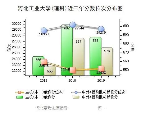 河北工业大学 近三年录取分数统计分析，附2019年专业录取分数