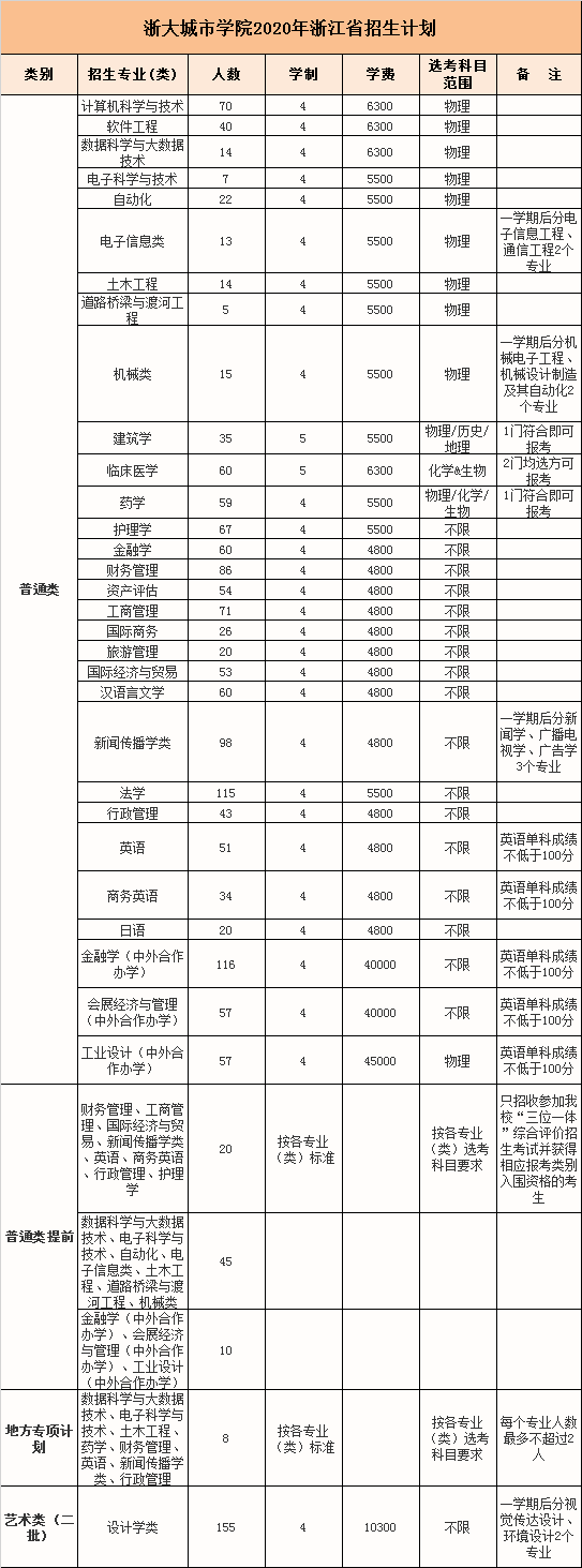 浙大城院为什么滑档了，二段可以来捡漏了吗？学校怎么样？