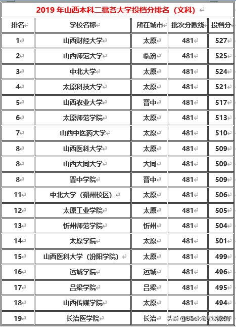 山西省2019年本科一批&二批各大学排名及分数线（文科&理科）