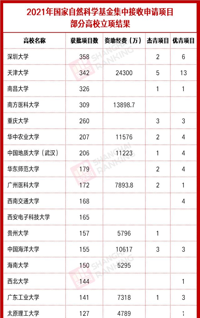 广东有13所高校获支持：冲击第二轮双一流，深圳大学、华农大在列