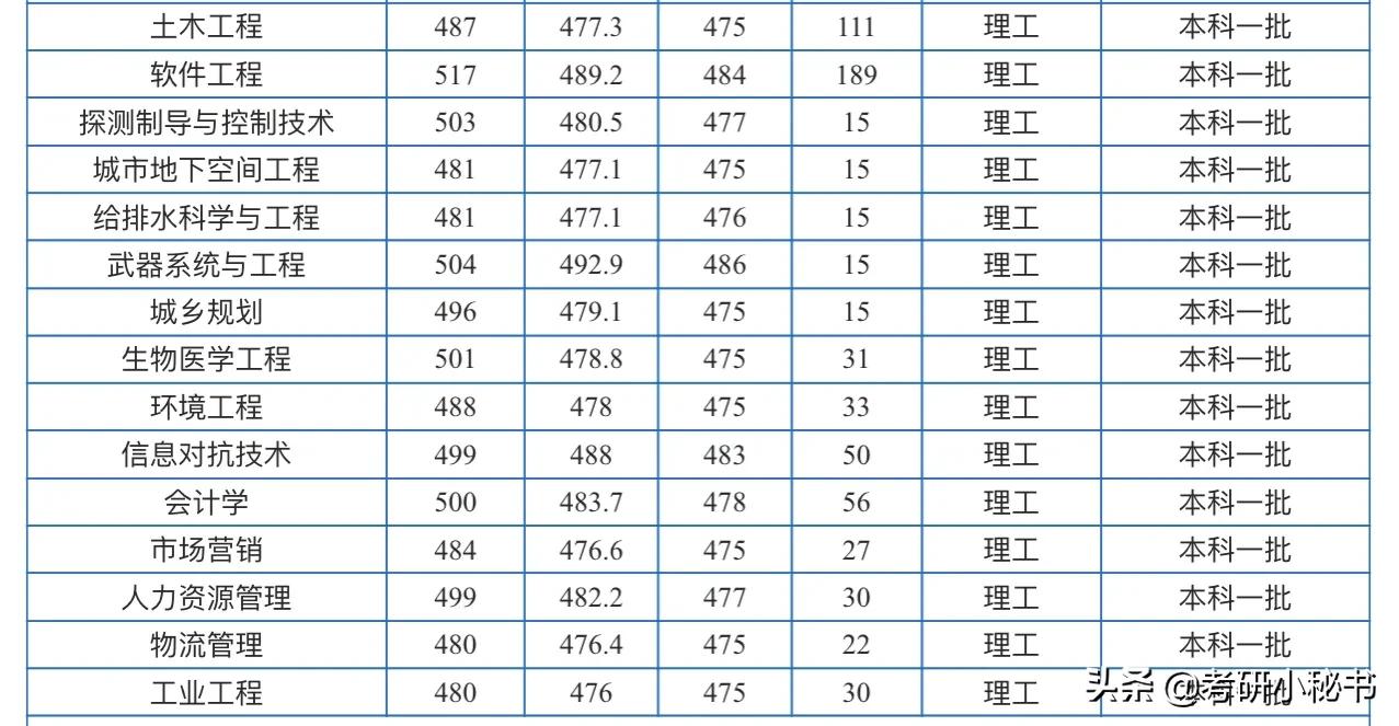 2021高考志愿填报，西安大学介绍，西安工业大学怎么样？